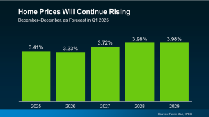 Home Prices will rise